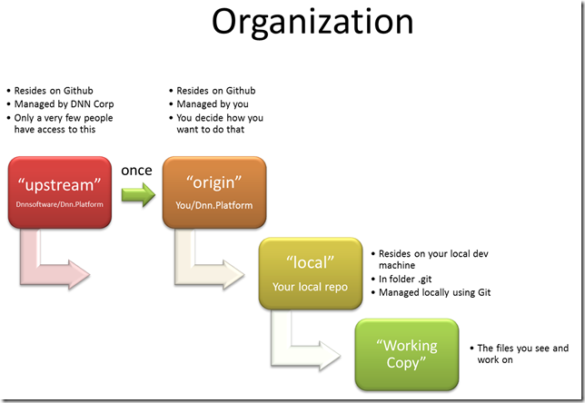 Git Organization